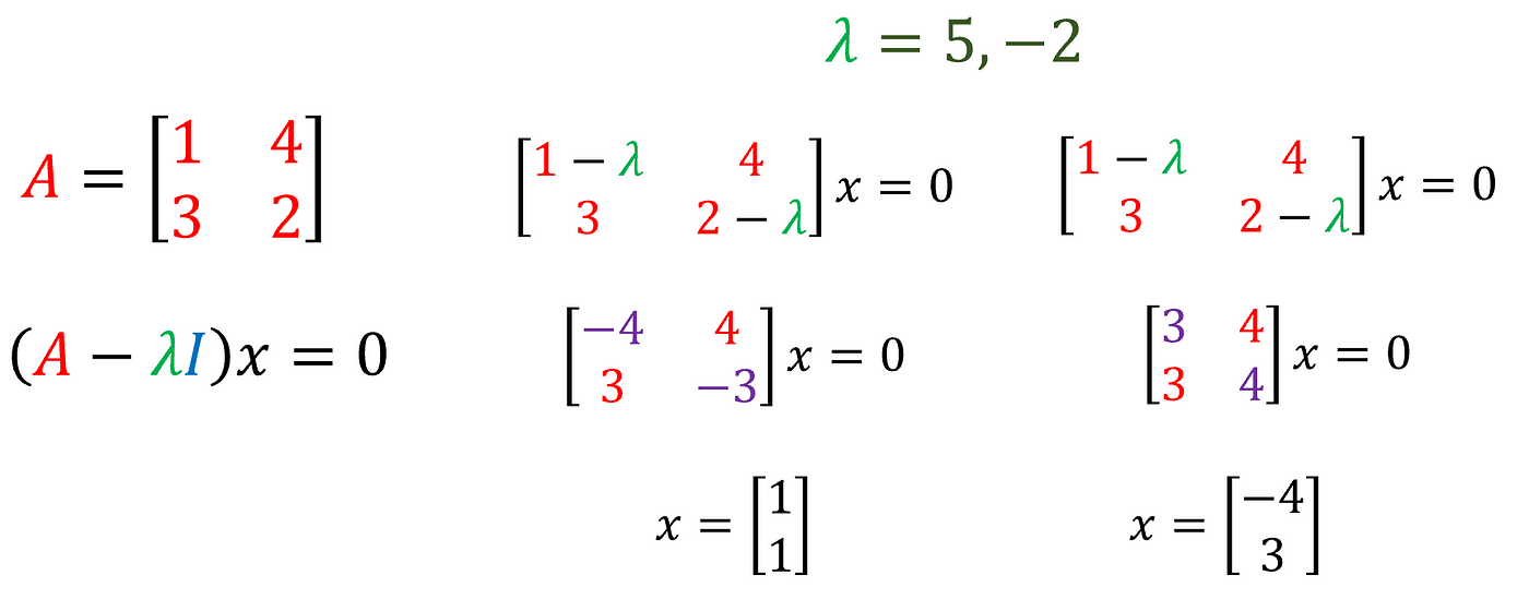 Finding eigenvectors deals