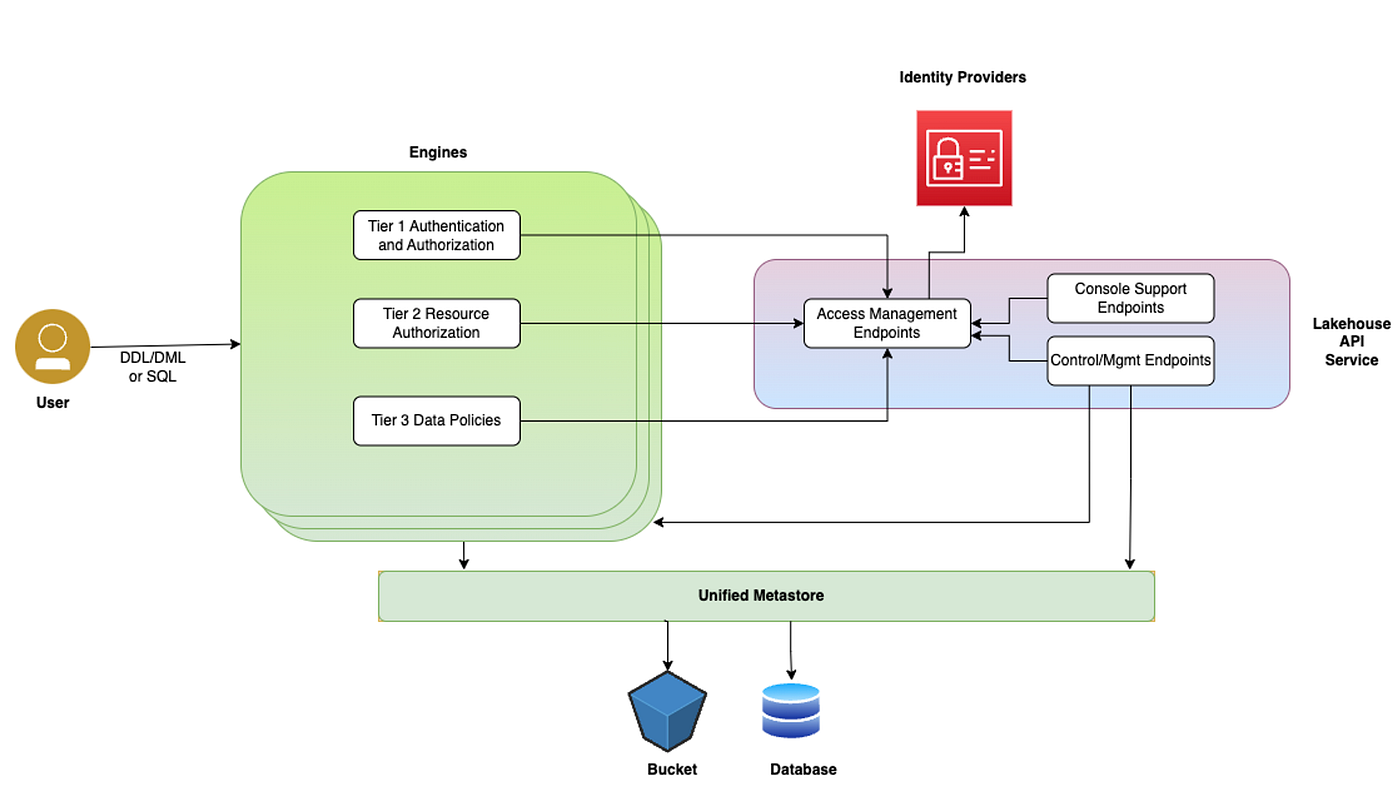 Building a Secure Enterprise Data Lakehouse with IBM watsonx