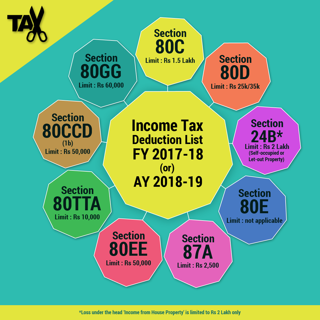 Claiming Deduction, but not under Section 80C | by All India ITR 