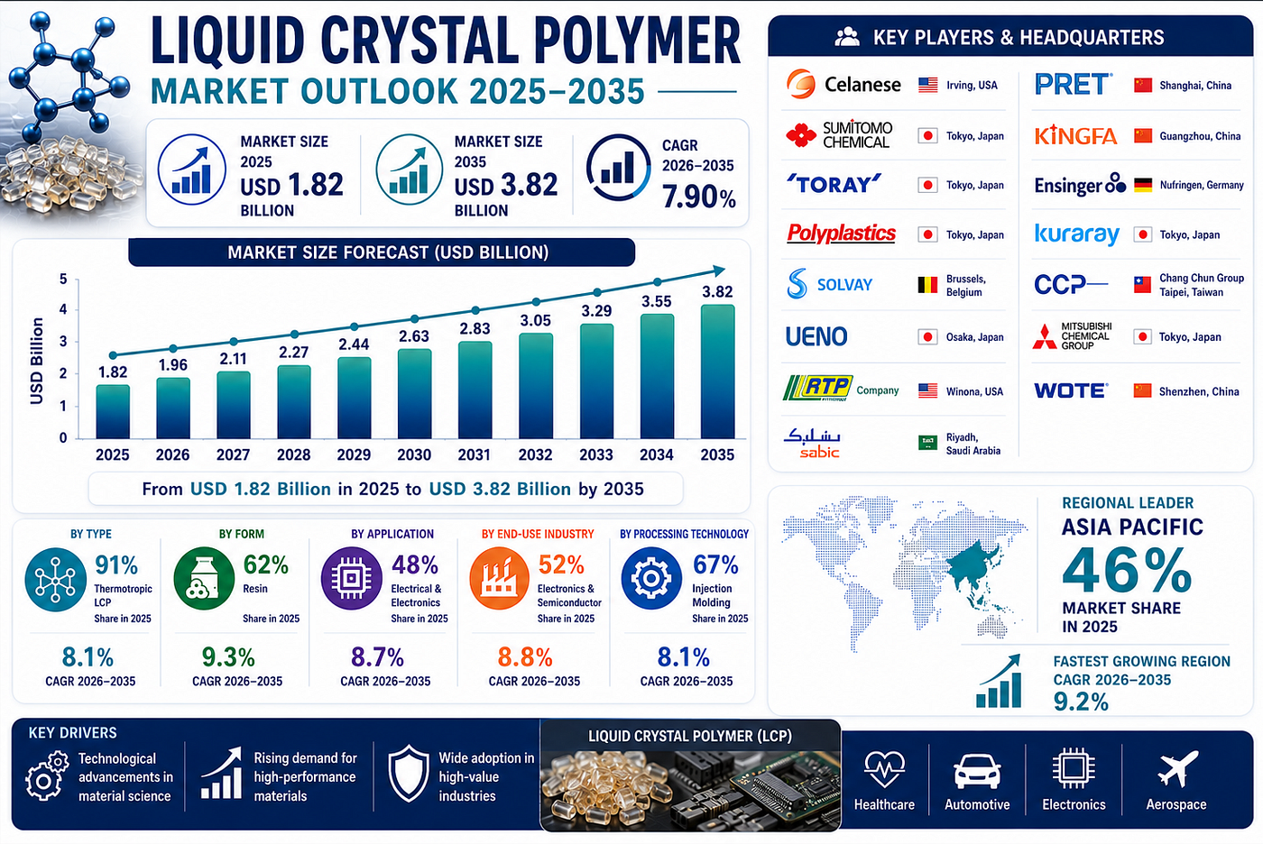Liquid Crystal Polymer Market Projected to Reach USD 3.82 Billion by 2035