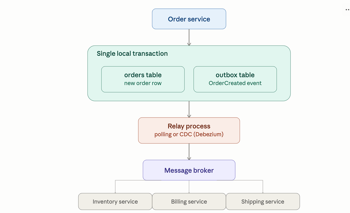 Transactional Outbox Pattern
