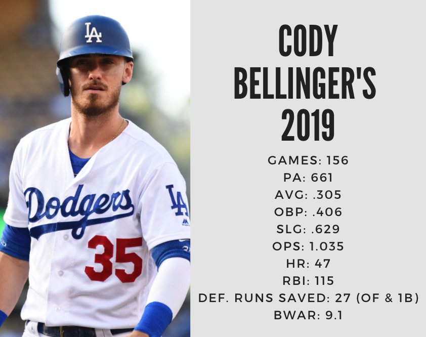 40-man breakdown: Cody Bellinger. Bellinger enters 2020 off a season…, by  Cary Osborne