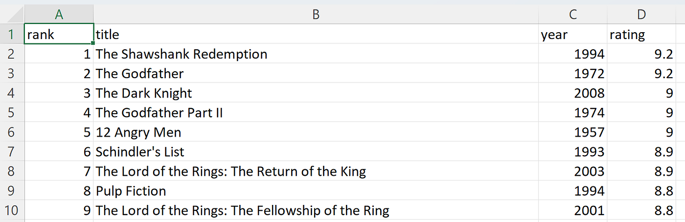 python - Web scraping for IMDB unable to retrieve desired columns - Stack  Overflow