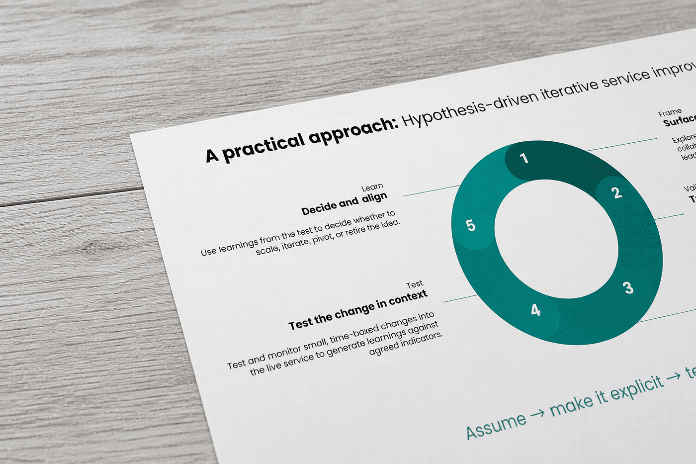Designing with assumptions using a hypothesis-driven approach to service design in complex systems