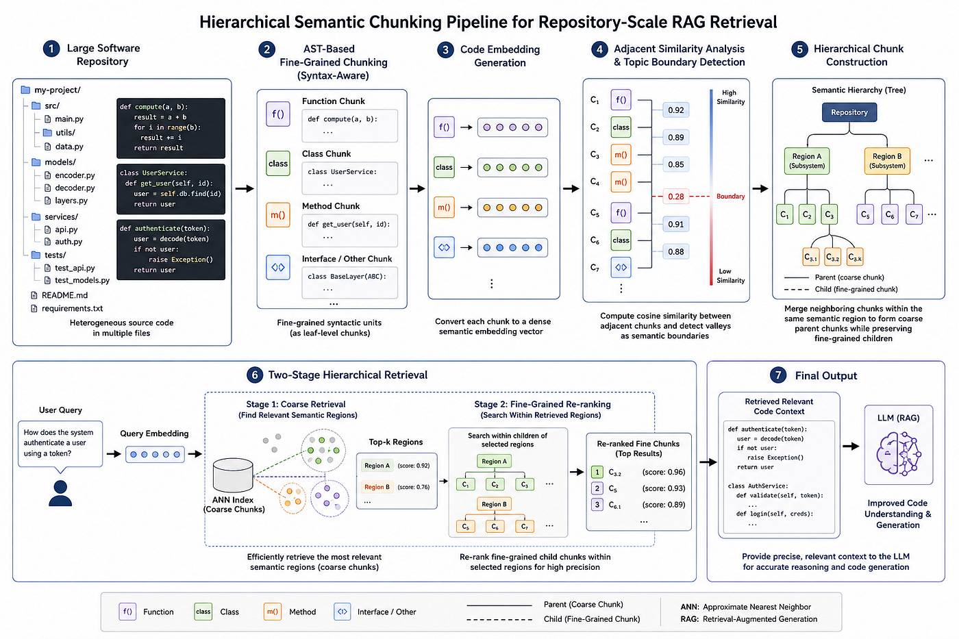 Hierarchical Semantic Chunking