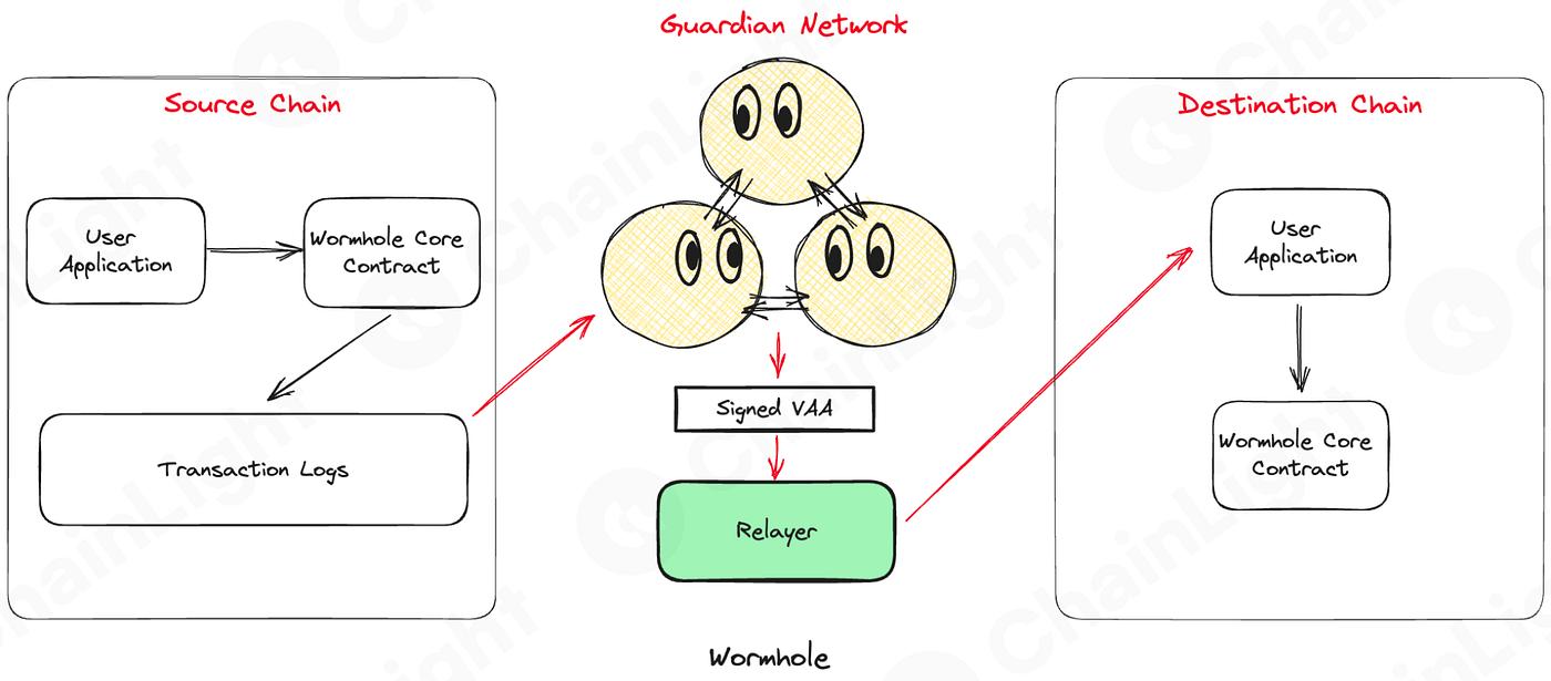 Exploring Cross-chain Interoperability Protocols and Their Security  Measures | by ChainLight | ChainLight Blog & Research