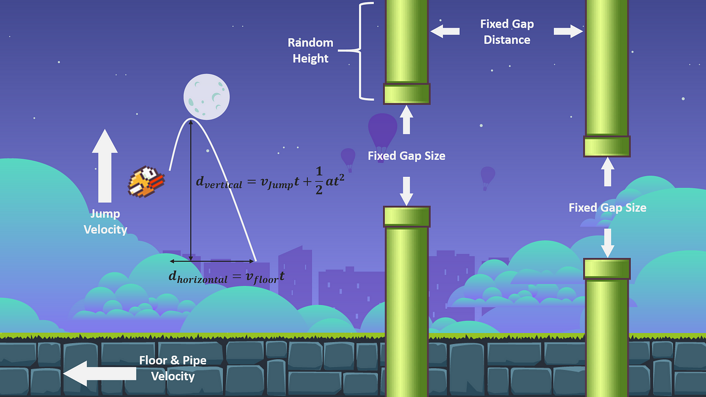 AI Learns to Play Flappy Bird