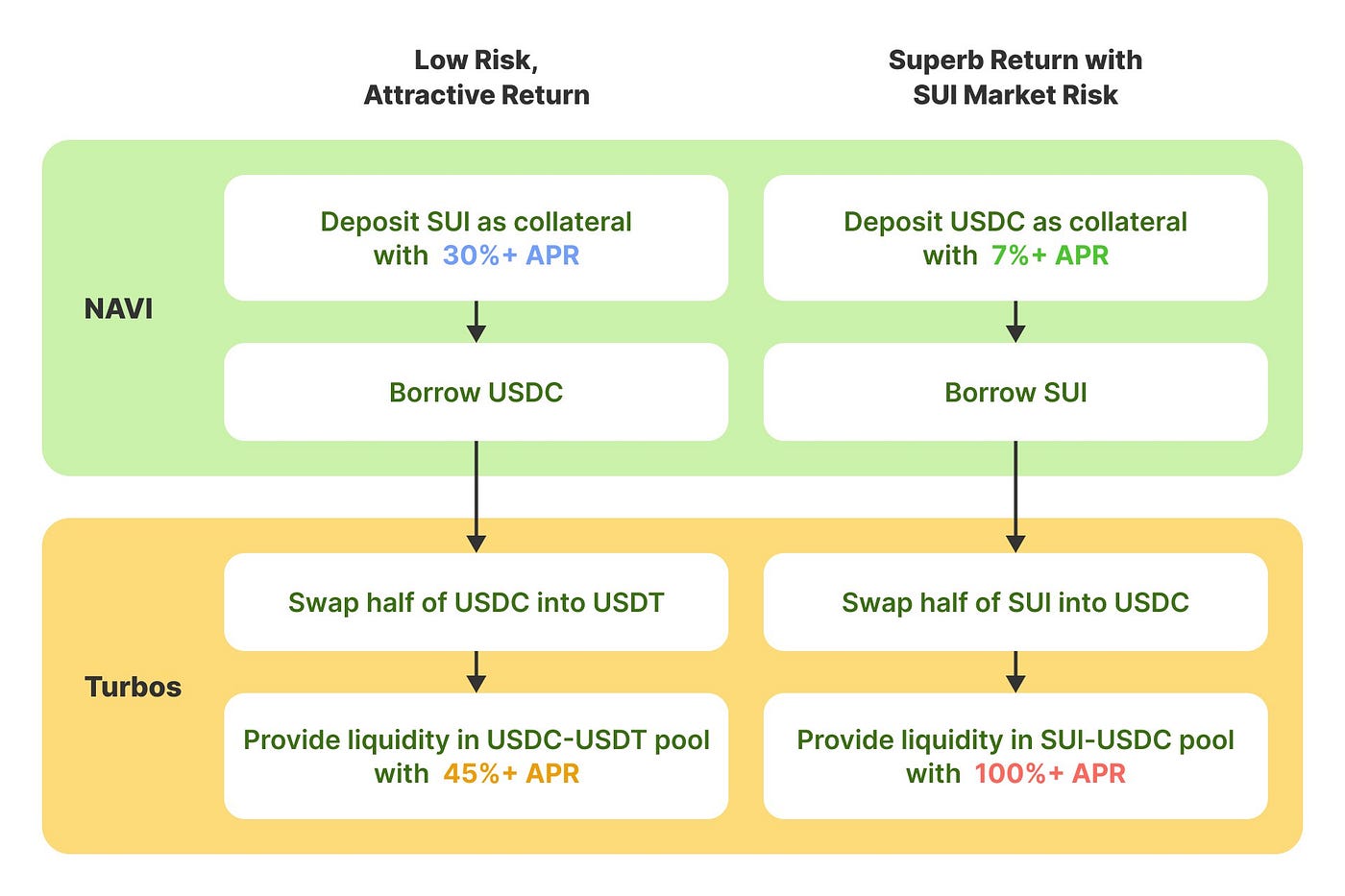 Maximize Earnings with NAVI & Turbos: A Guide to Double Yield Farming | by  Turbos Finance | Medium