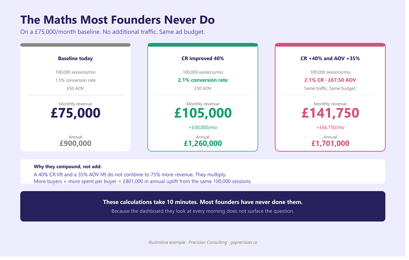 The compounding maths on a £75,000/month baseline: a 40% conversion rate improvement adds £360,000 annually. Add a 35% AOV improvement and the combined uplift exceeds £800,000 per year — from the same 100,000 monthly sessions. Image: Ammarah Ahmed / Precision Consulting