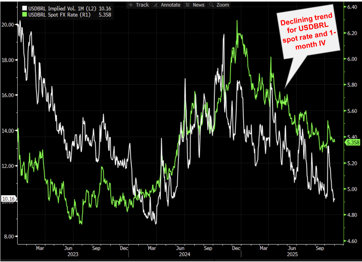 Is Brazil “carrying” the EM currency game? | by David Arias, CFA | Medium