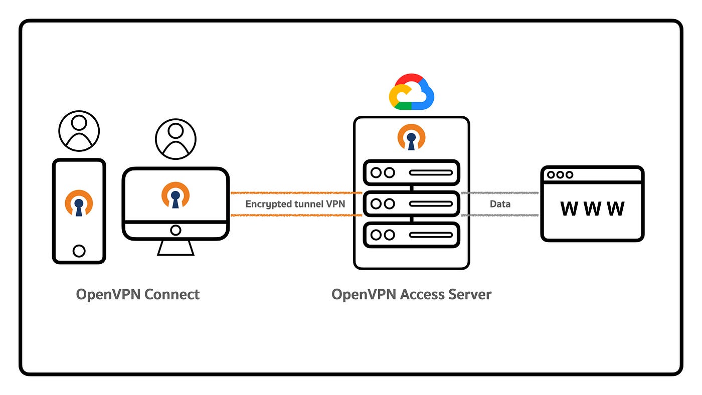 Create a VPN Server on Google Cloud | by Athip Chaipiriyasak | FINNOMENA