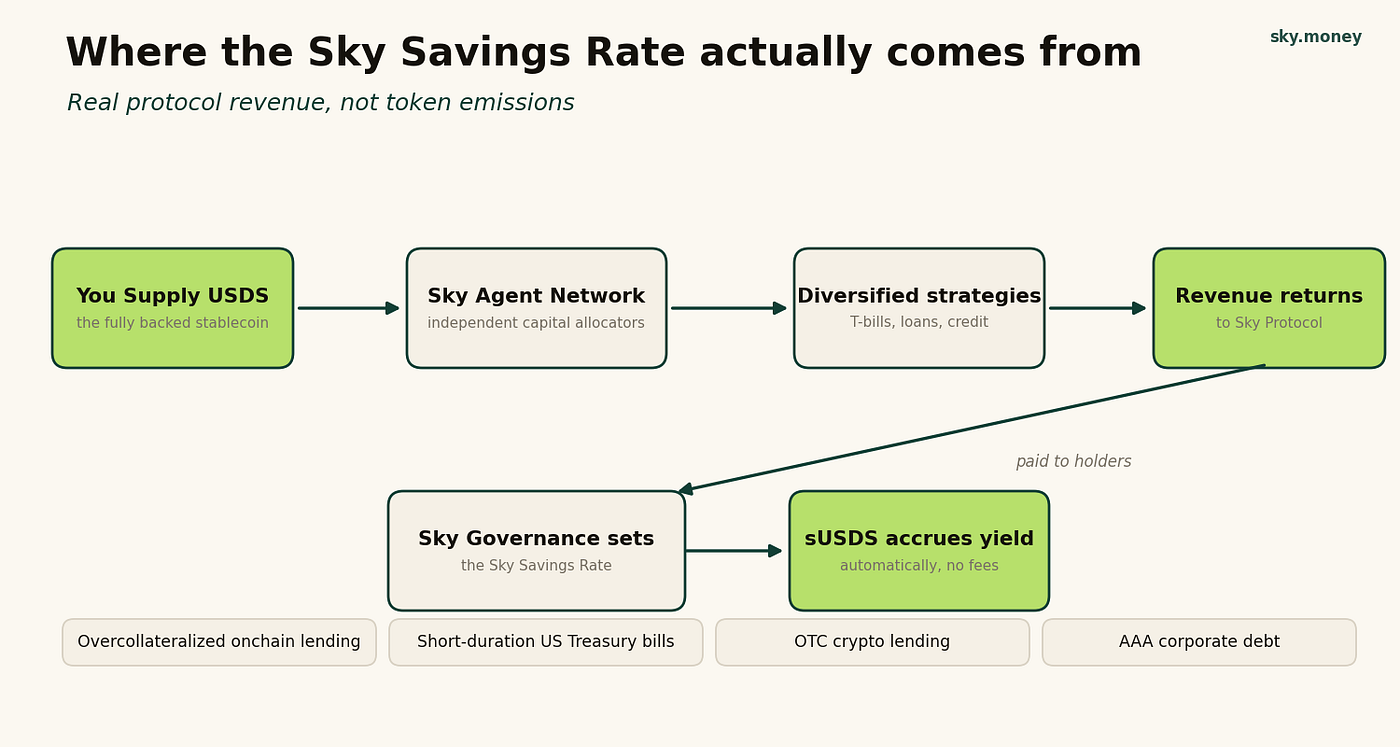 How the Sky Savings Rate is produced: your USDS, the Sky Agent Network, diversified strategies, and revenue paid back to sUSDS holders.