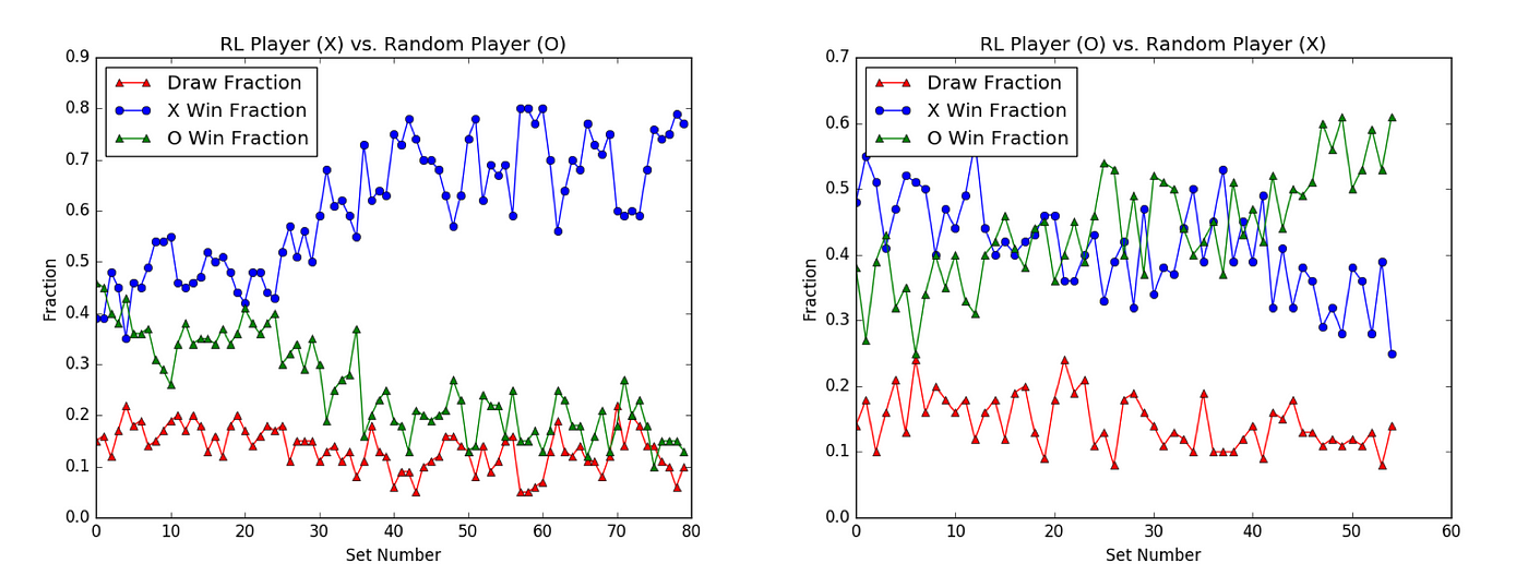 Win Rate of QPlayer vs Random in Tic-Tac-Toe on Different Board