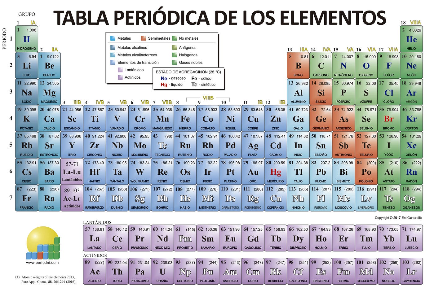 Tabla Periódica Completa Con Nombres Y Valencias: ¡Domina La Química!