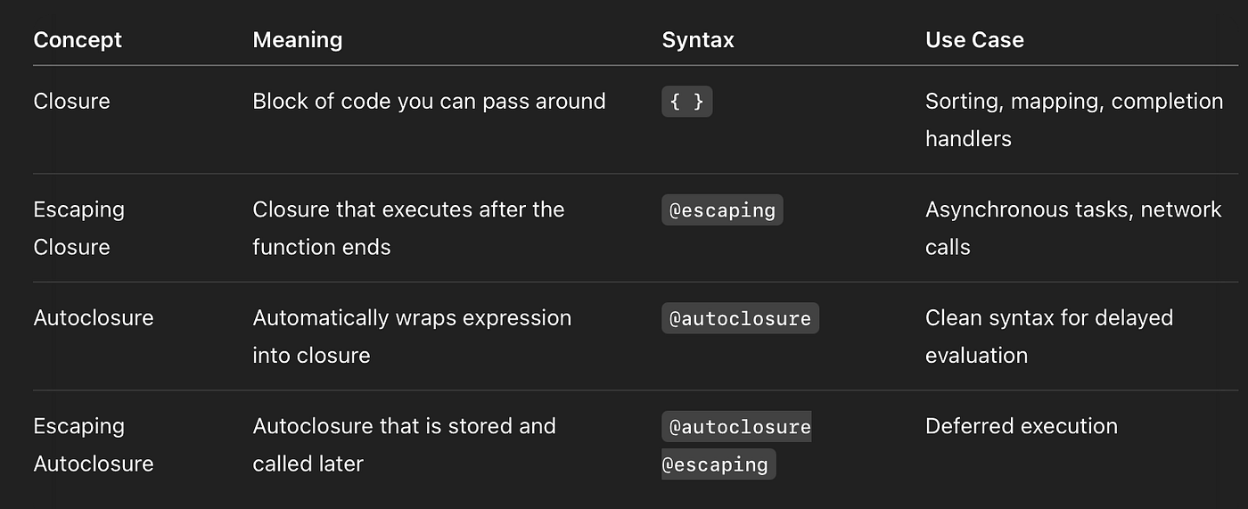 Understanding Closures, Escaping Closures, and Autoclosures in Swift