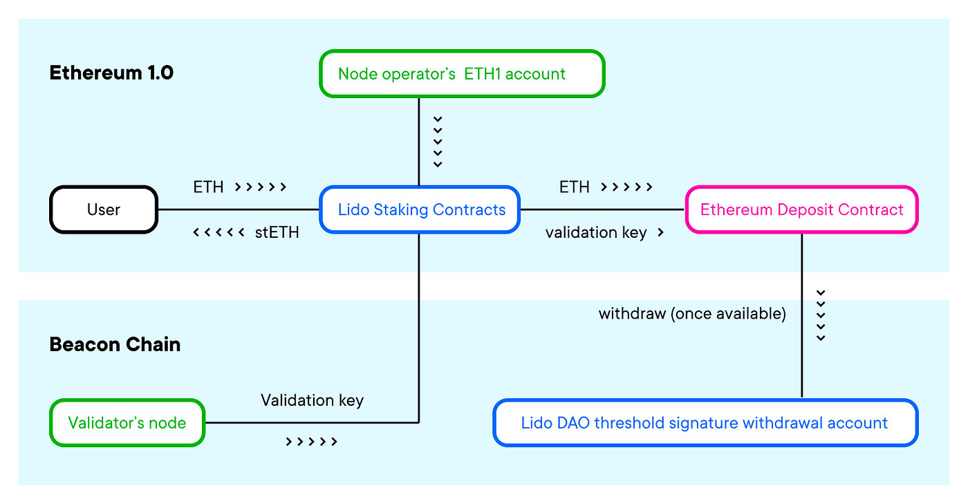 Lido Finance] 1. 전반적인 작동원리와 StETH 컨트랙트 분석 | by DongHeon Lee | BerryFi |  Medium