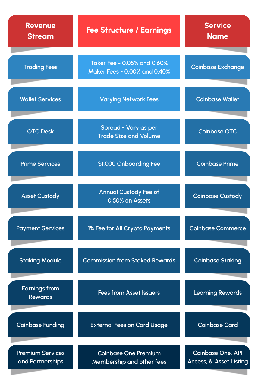 Coinbase Business Model - How to Start and Earn? | Coinmonks