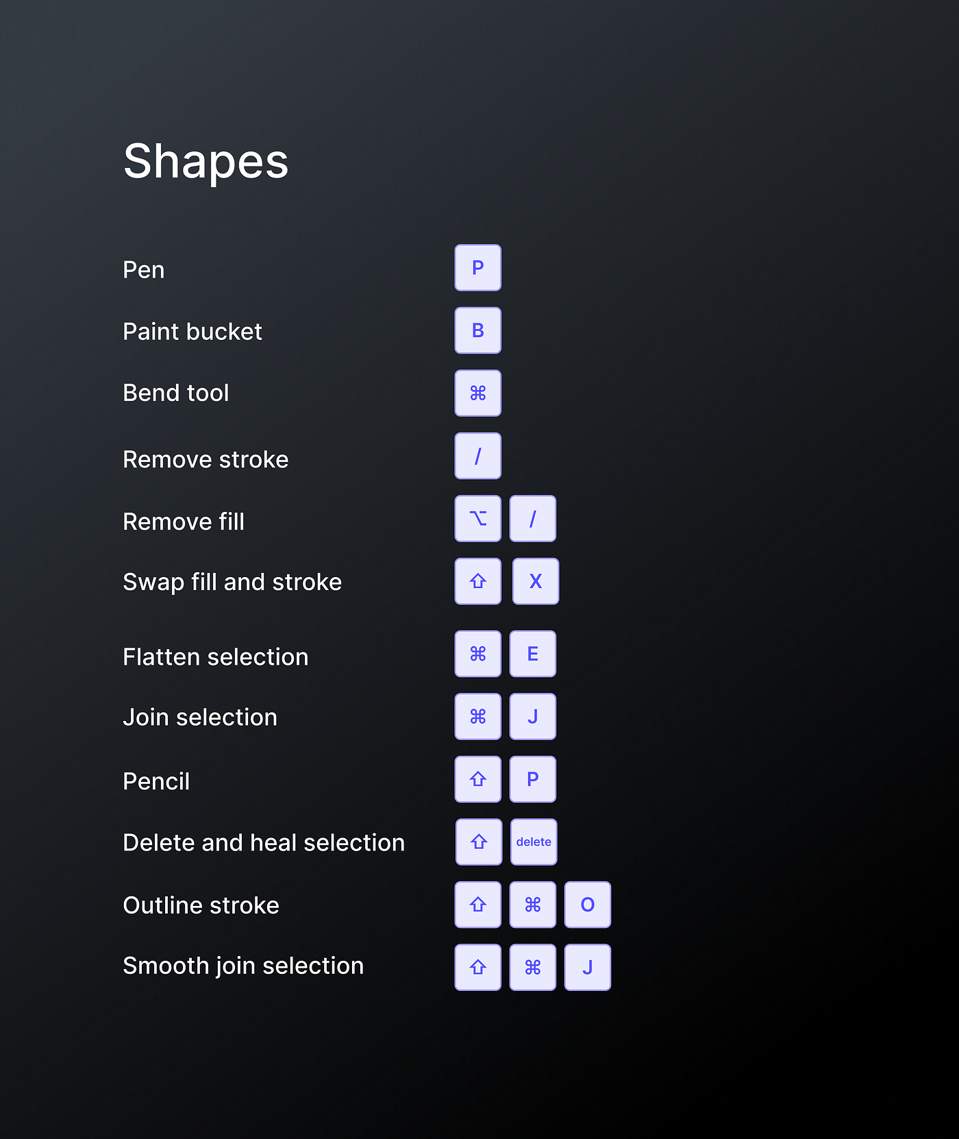 An Ultimate Cheatsheet of Figma Keyboard Shortcuts | by Shantanu 