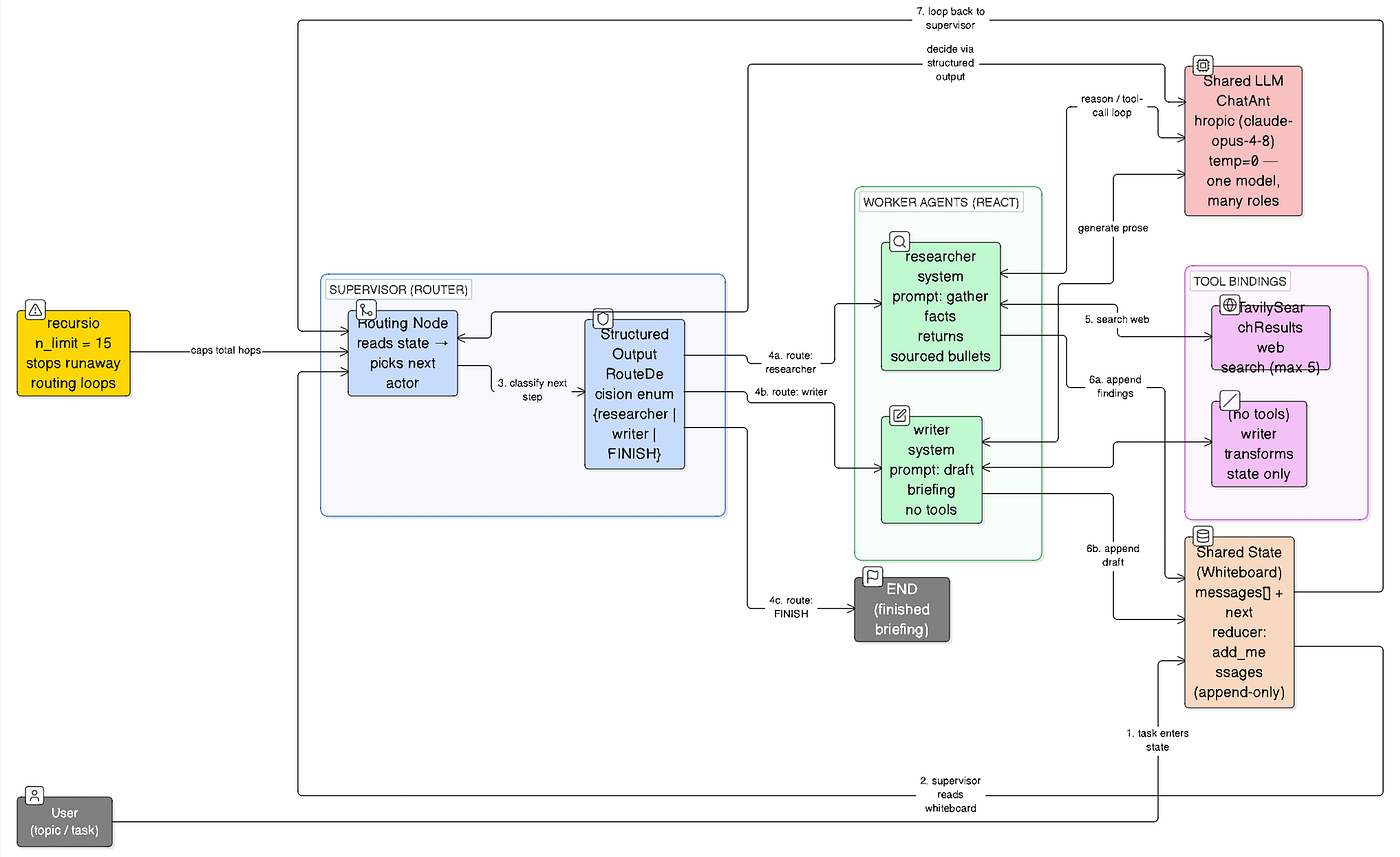 Building a Multi-Agent System with LangGraph