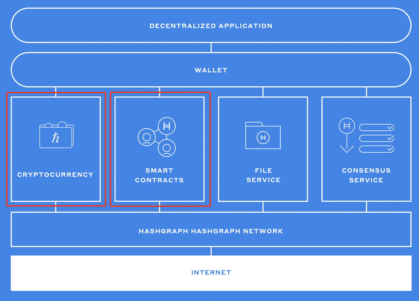 Hedera Hashgraph — Time for some FUD | by Eric Wall | Medium