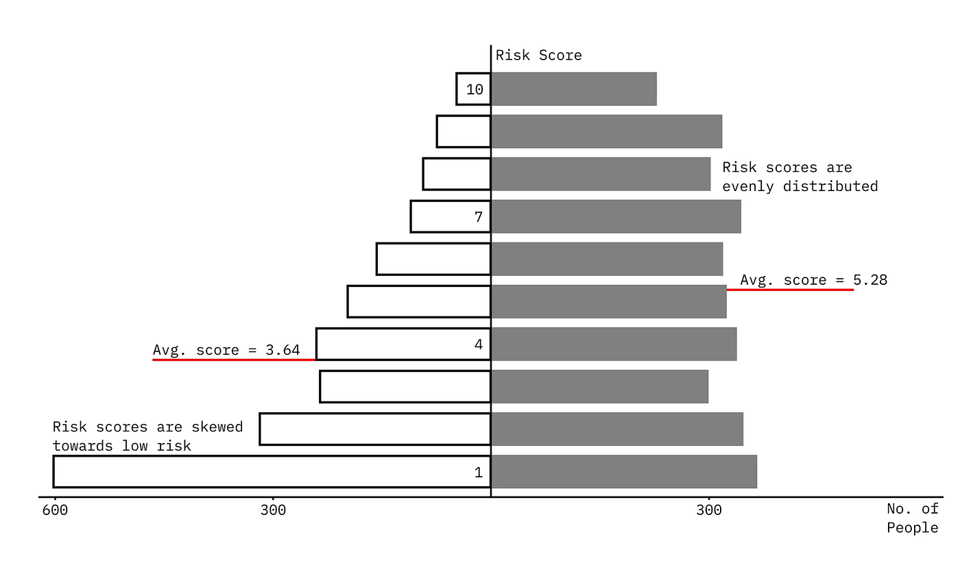 Você consegue tornar a IA mais justa que um juiz? Jogue nosso jogo de algoritmo para tribunais