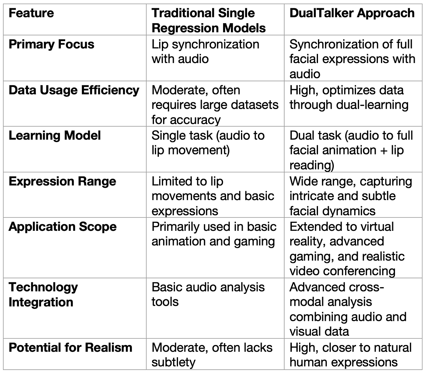 Table Comparing Traditional 3D Facial Animation with DualTalker Approach