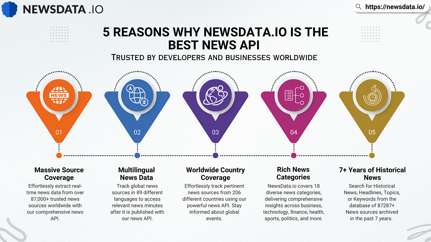 5 Reasons Why NewsData.io Is the Best News API
