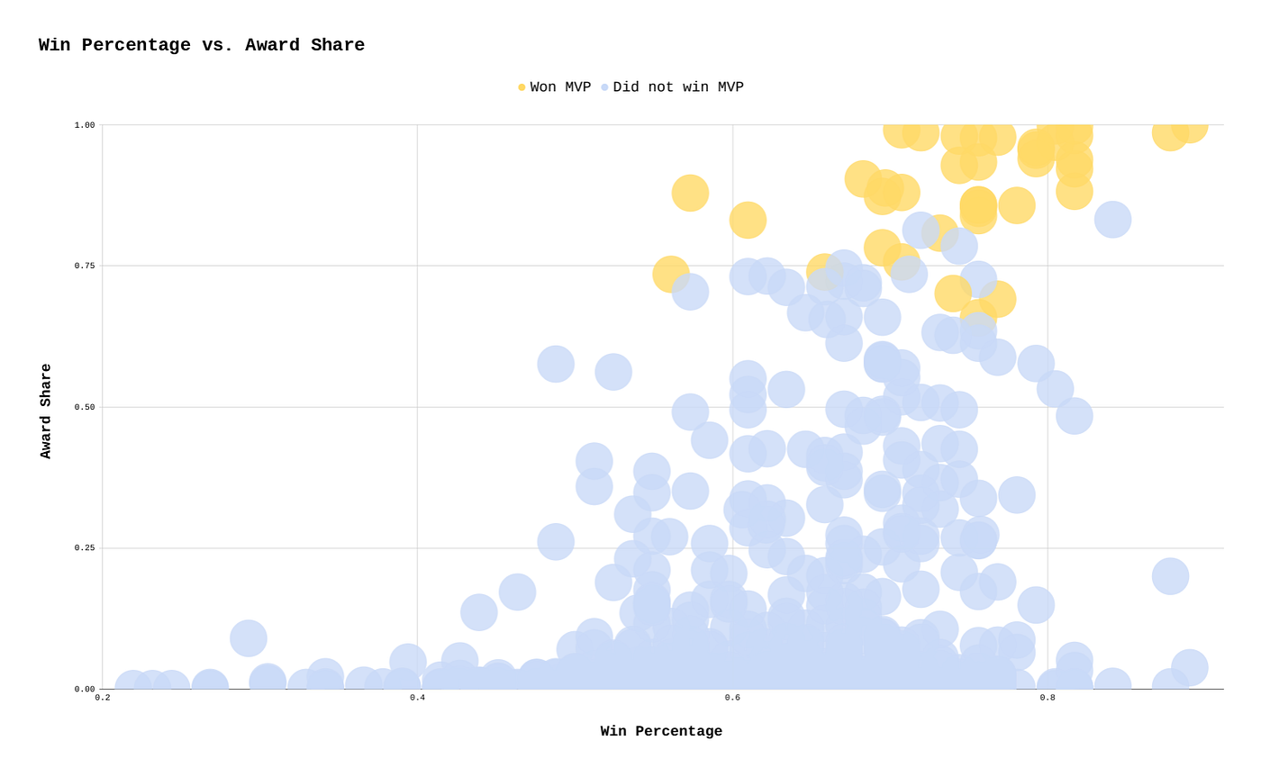 Predicting the NBA MVP with Machine Learning