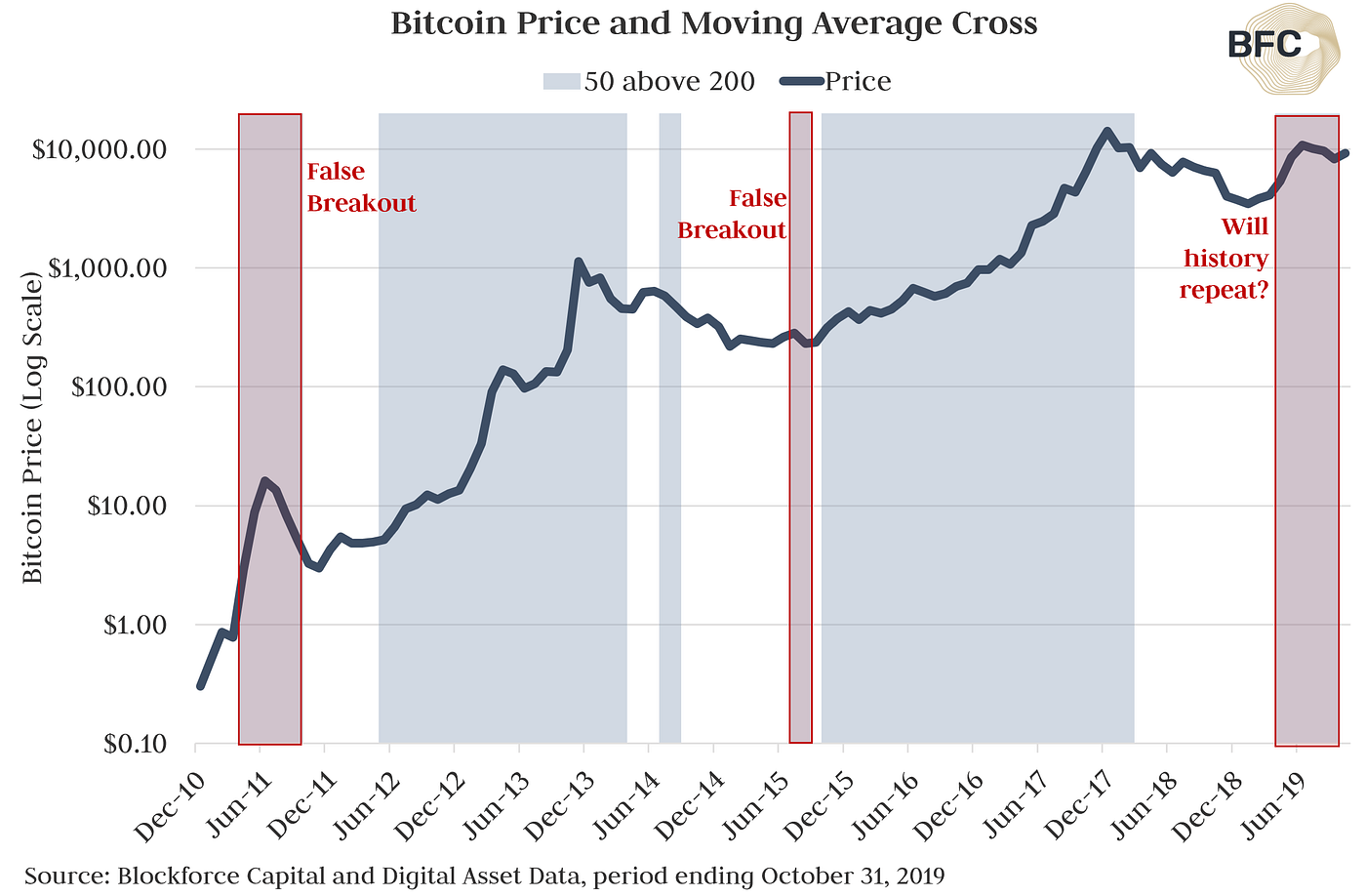 Blockforce October Macro Cryptocurrency Commentary | by David Martin |  Medium