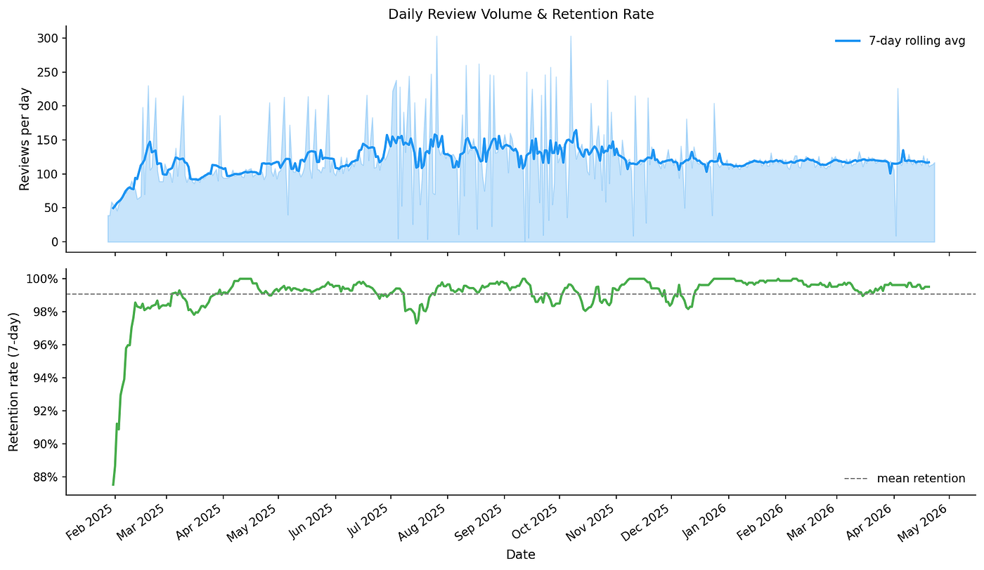 I Ran a Causal Inference Study on Myself: Here’s What 52,000 Flashcard Reviews Revealed