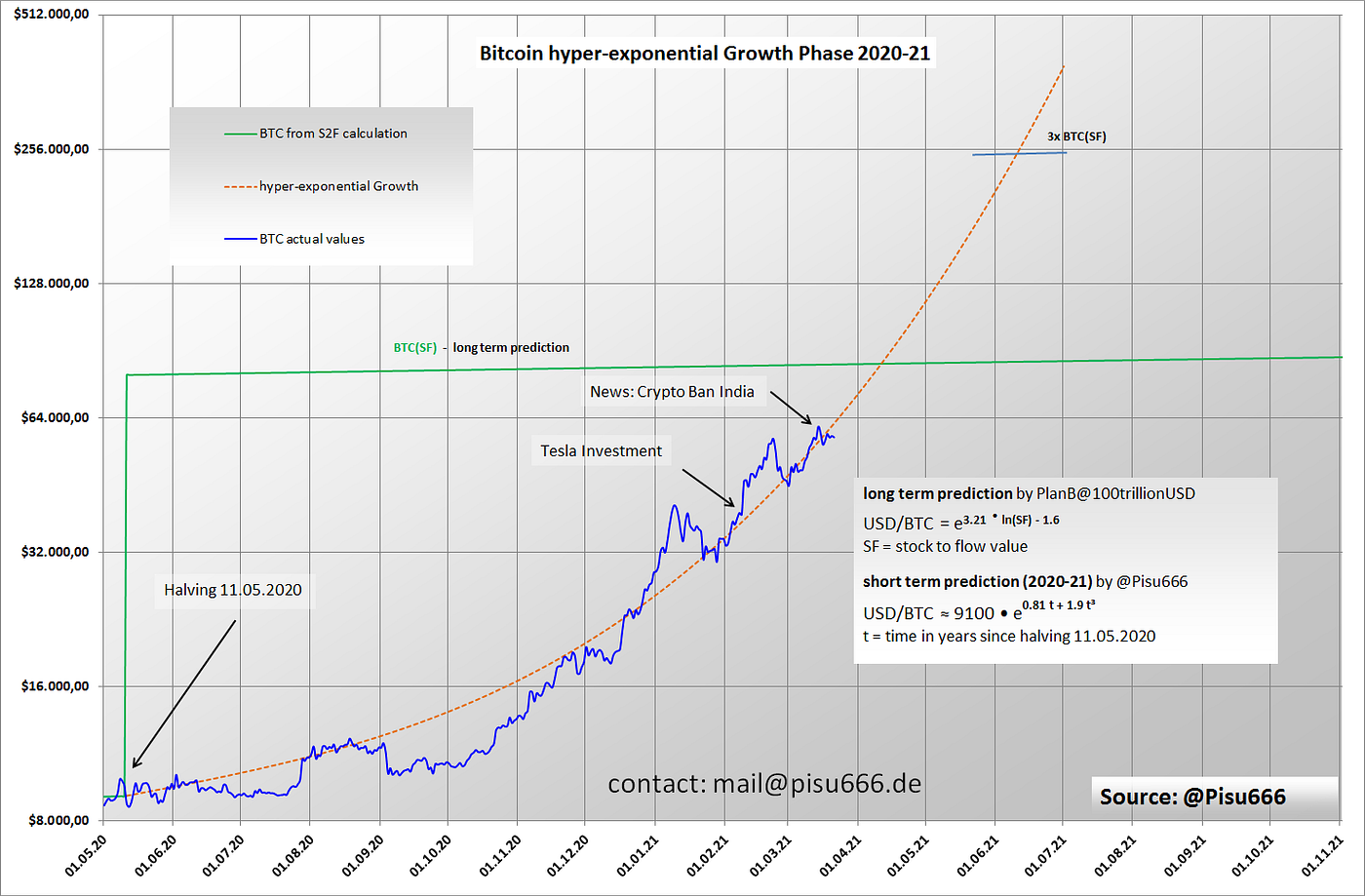 The Bitcoin Equilibria Theory. My conclusion after the Bitcoin price… | by  Pisu | Coinmonks | Medium