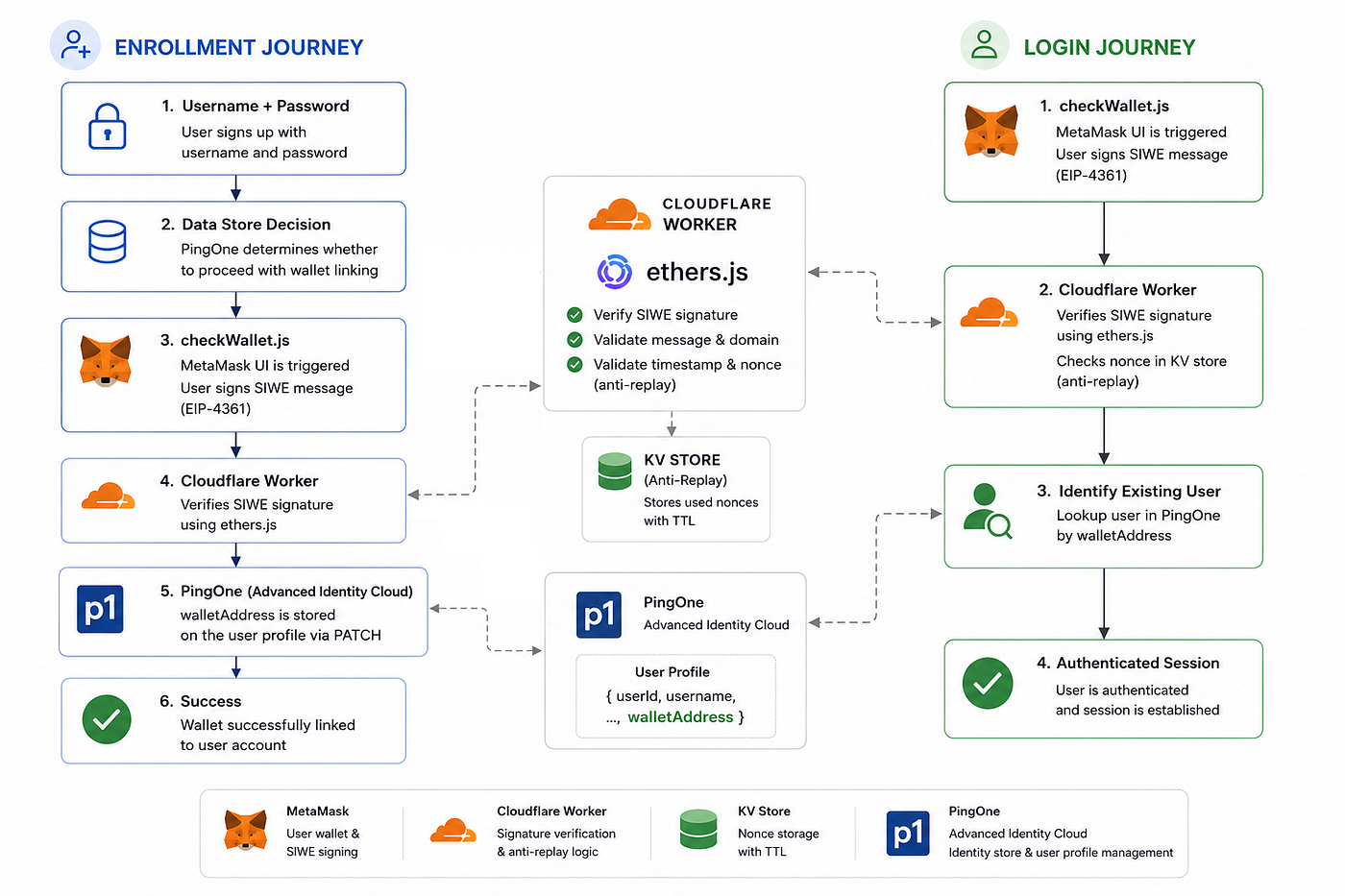 Web3 Login with MetaMask and EIP-4361 in PingOne Advanced Identity Cloud — Part 1: Concepts and…