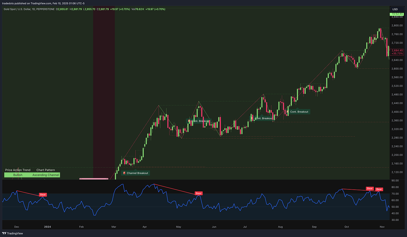 How I Turned $15k into $217k Trading Gold — My 3-Step XAU/USD Strategy | by  TradeDots | Medium