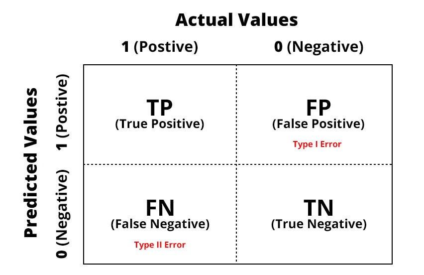 Confusion matrix untuk evaluasi model pada supervised 44 off