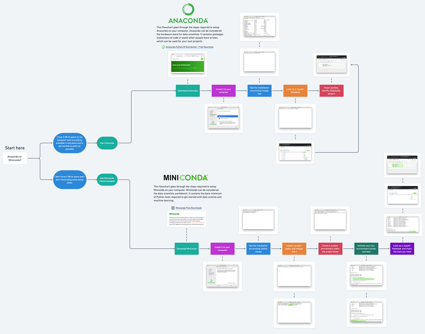 Get your computer ready for machine learning: How, what and why you should  use Anaconda, Miniconda and Conda | by Daniel Bourke | Towards Data Science