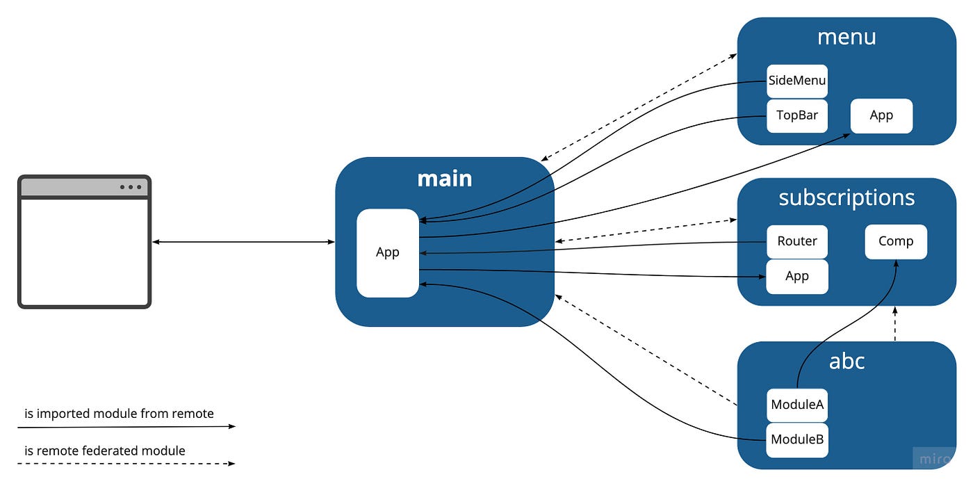 Micro frontends with Module Federation | by Helene Grini | Bredvid