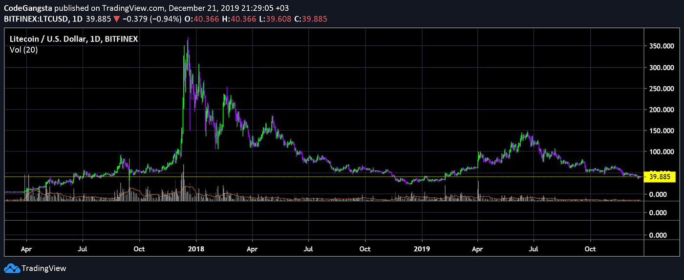 Bitcoin is Dogshit!. This is an unashamedly bearish piece on… | by  SpaceGoatFarts | Medium