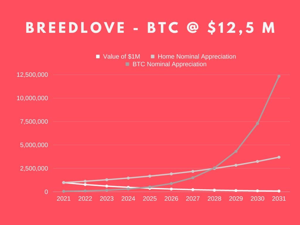 These 5 Models See Bitcoin at Over $1 Million by 2030 | Coinmonks