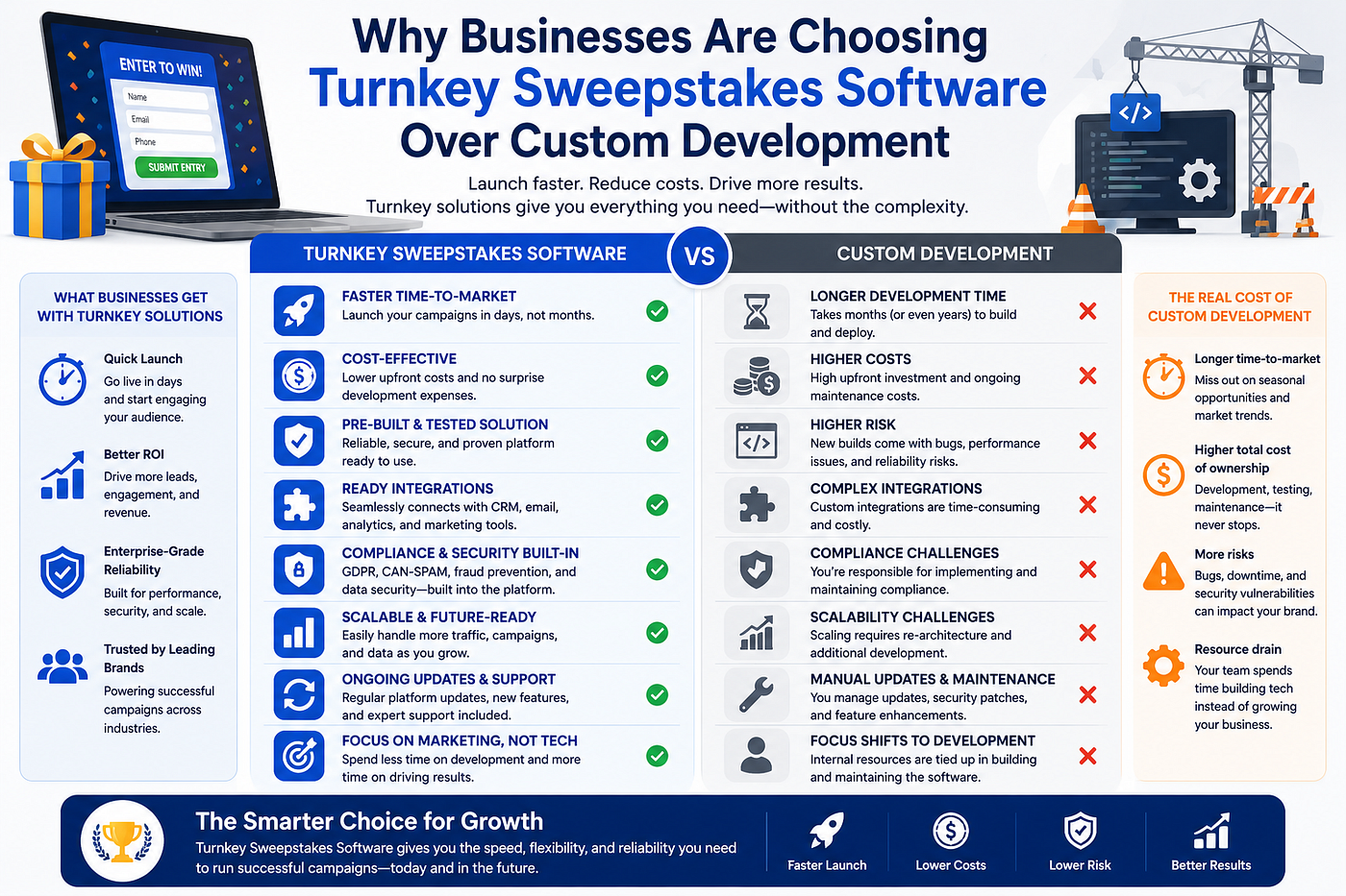 Why Businesses Are Choosing Turnkey Sweepstakes Software Over Custom Development