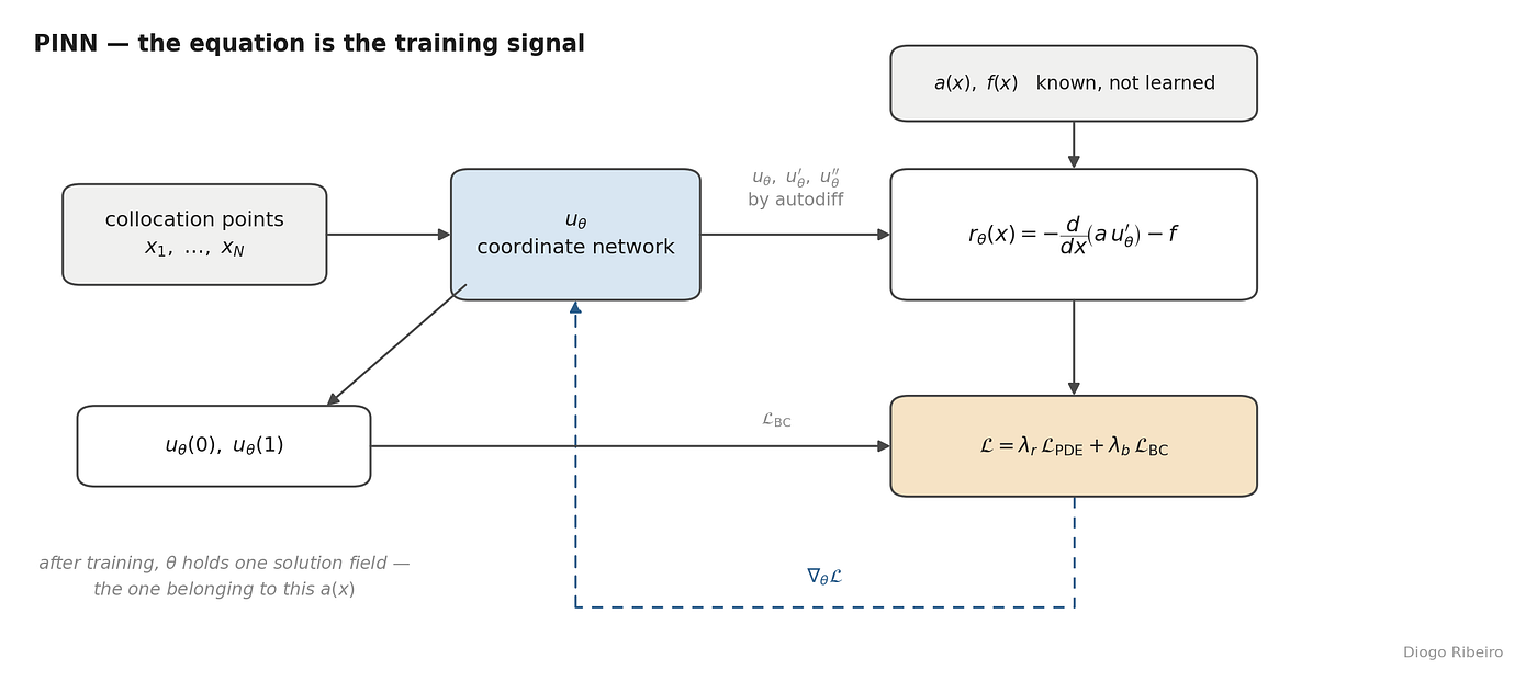 PINNs vs Neural Operators