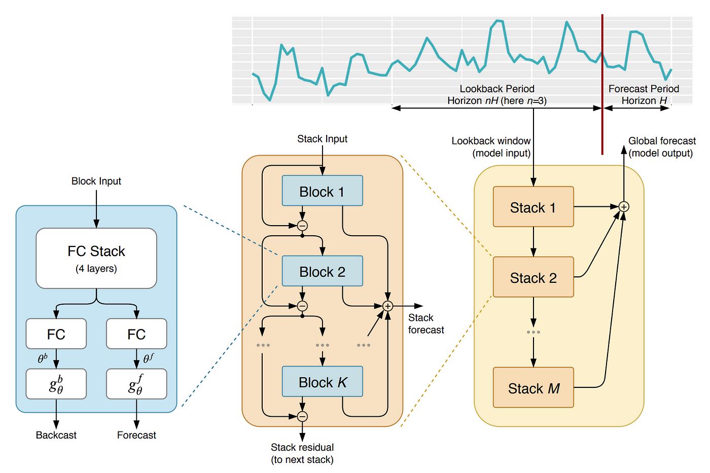 N-BEATS — Beating Statistical Models with Pure Neural Nets | by Neo Yi Peng  | Towards Data Science