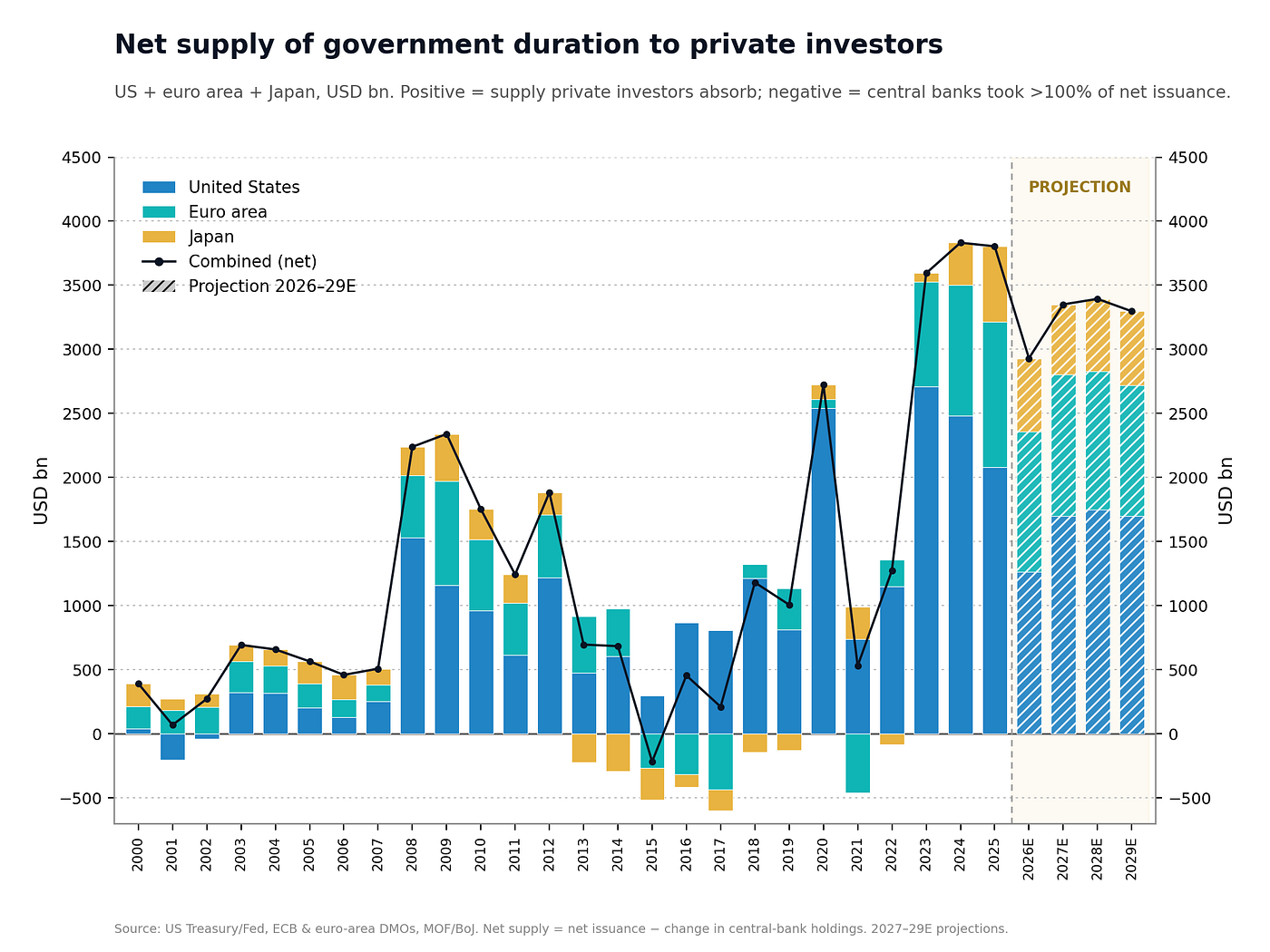 Net issuance minus central-bank purchases. Negative in 2015, when the banks took more than everything; a record now, with a plateau ahead.