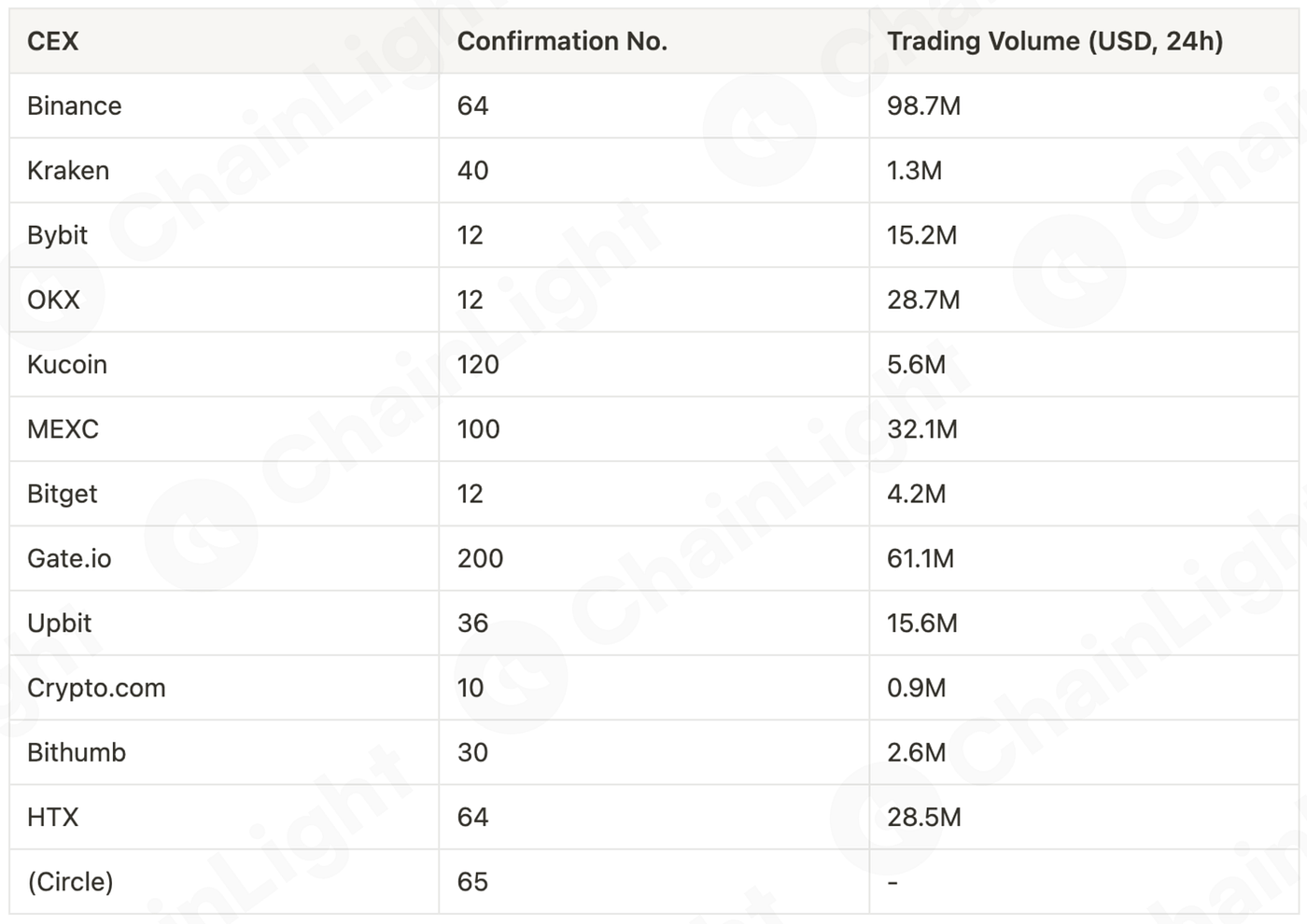 Exploring Finality Risks of Ethereum L2 From a CEX Perspective | by  ChainLight | ChainLight Blog & Research