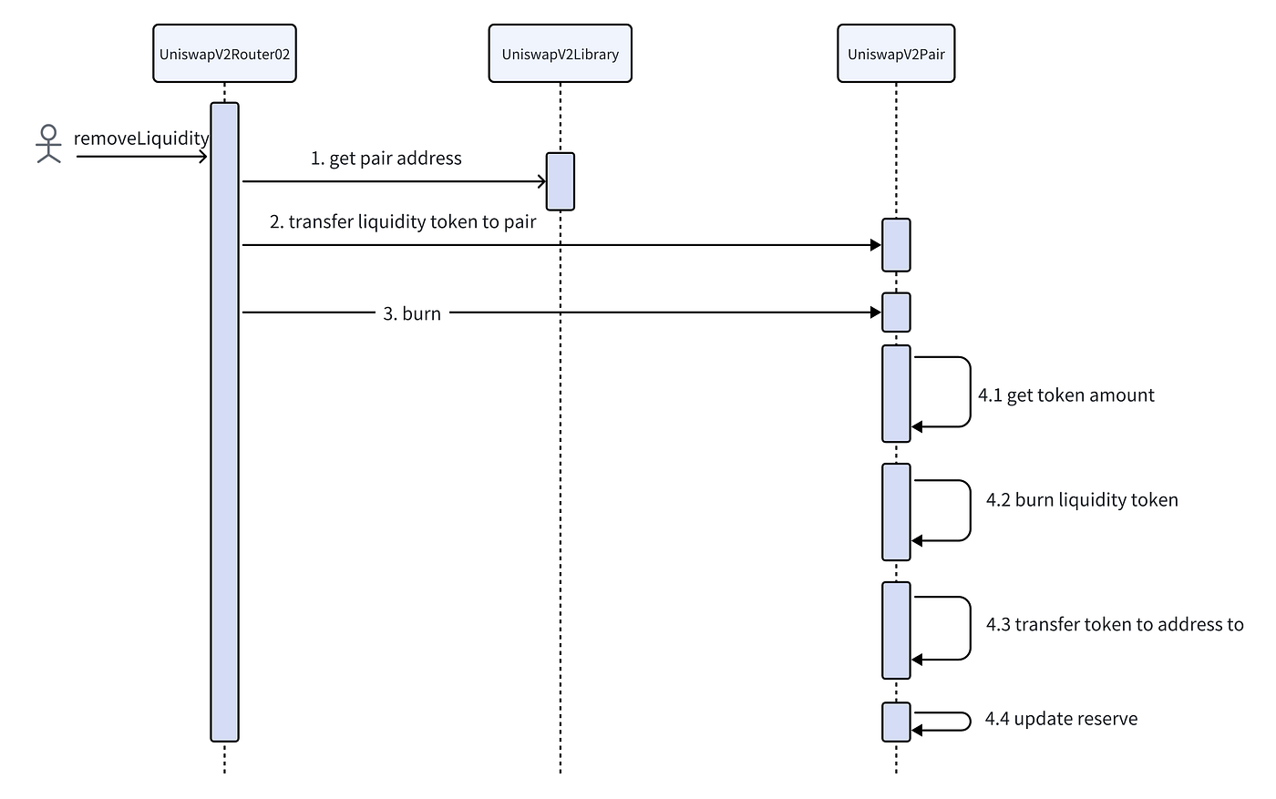 Uniswap V2 — Contract Implementation | by Leo | Block Magnates