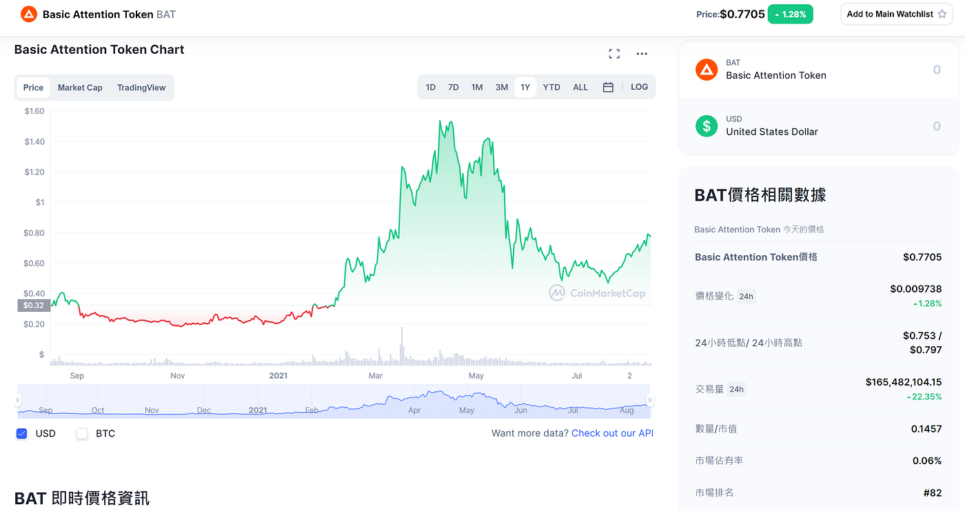 零成本賺錢(1)】打開瀏覽器輕鬆賺錢— 用Brave  Browser輕鬆賺個下午茶可能大家以爲賺錢很難，但其實有些方法賺錢是超簡單。我相信打開瀏覽器上網是你每天都會做的事情，就是這個簡單的事情，其實都可以幫你賺錢~真的假的？！  當然是真的！ 今次給你介紹叫