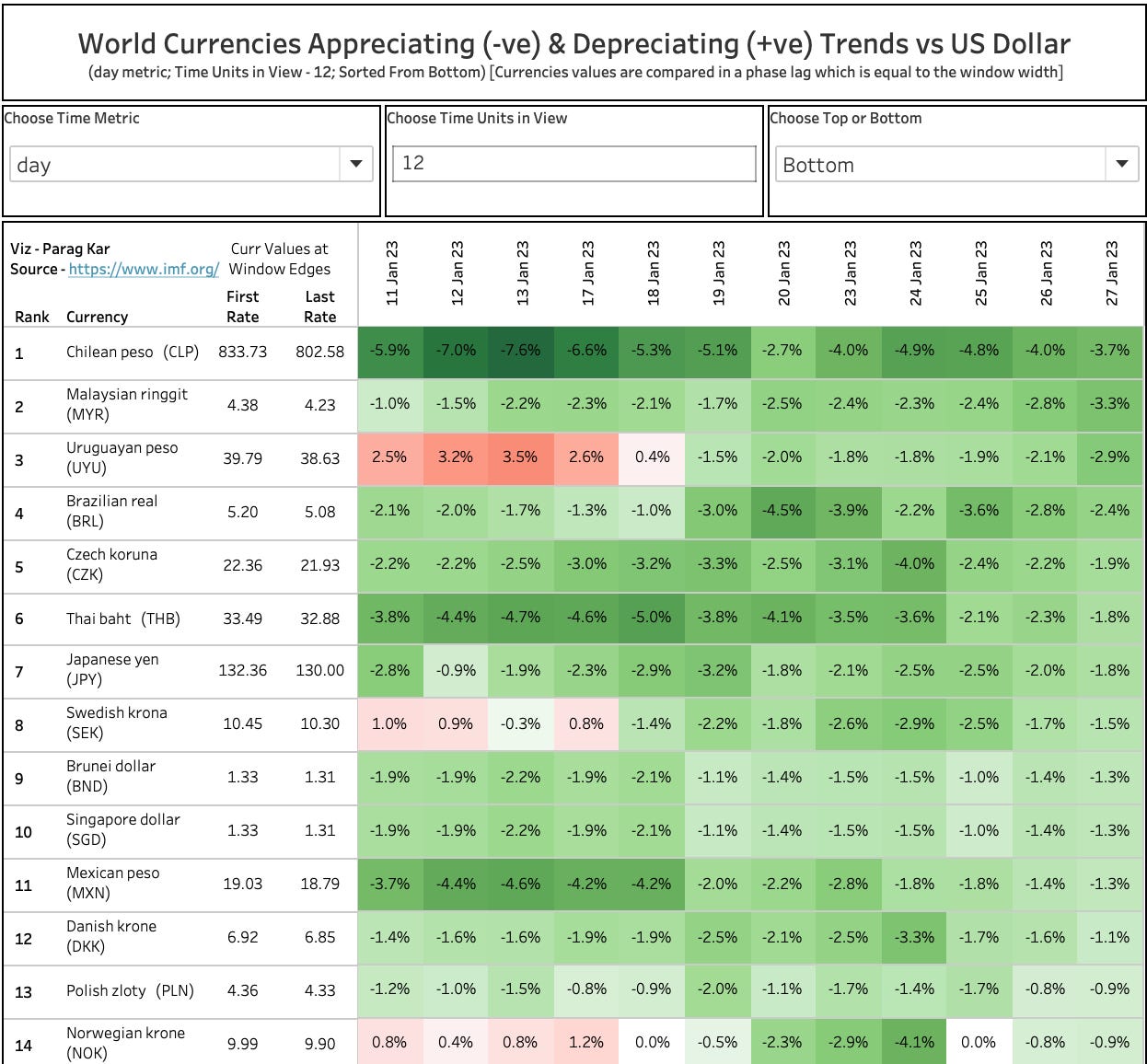 World Currency Rates — Curating & Publishing Dashboards | by Parag Kar |  Medium