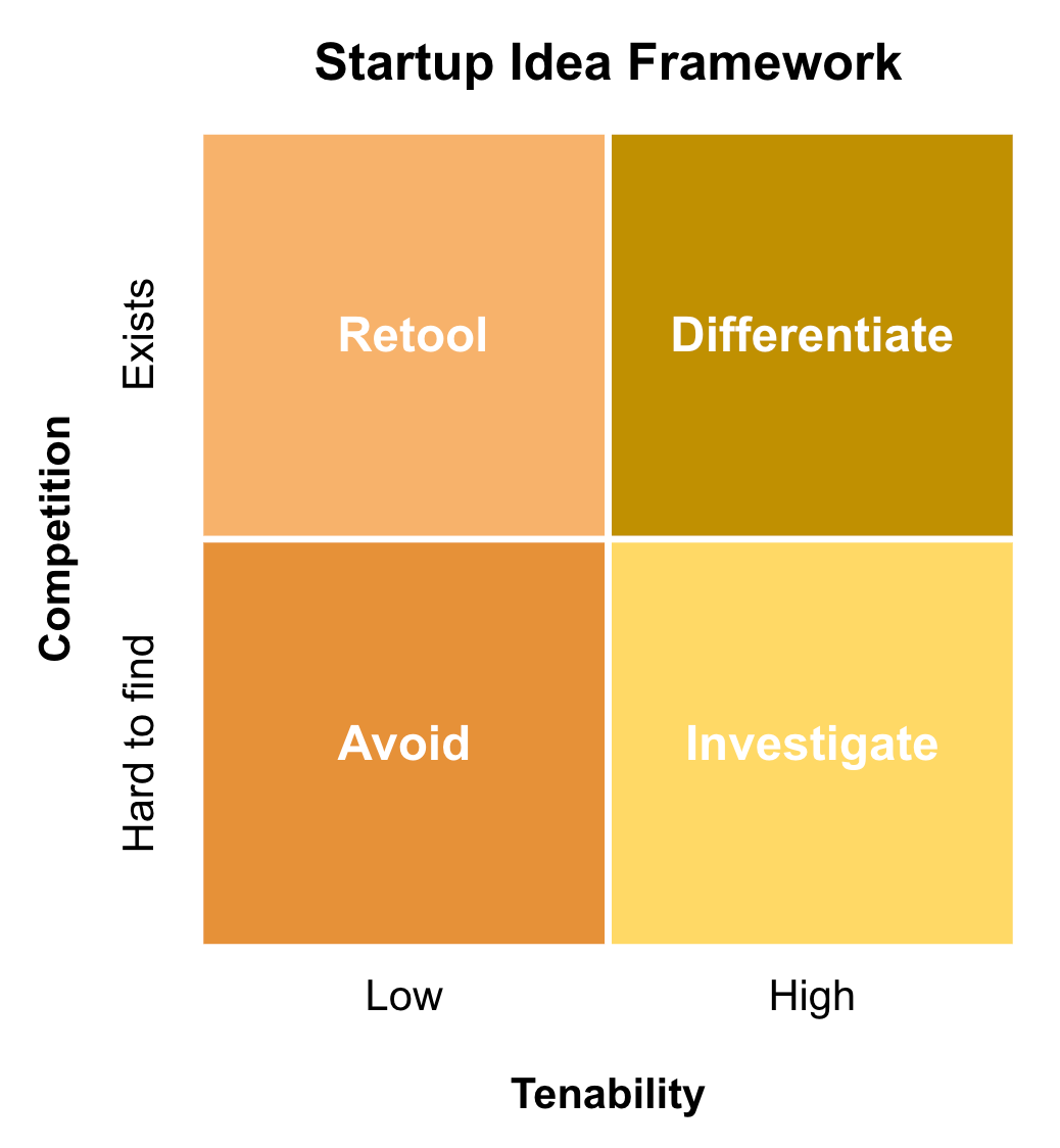The Startup Idea Framework. Determine if a business idea is worth