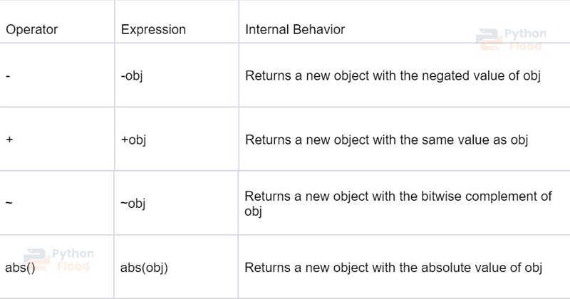 Operator Overloading in Python