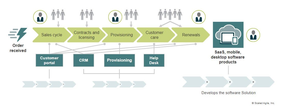 Organizing around the value stream