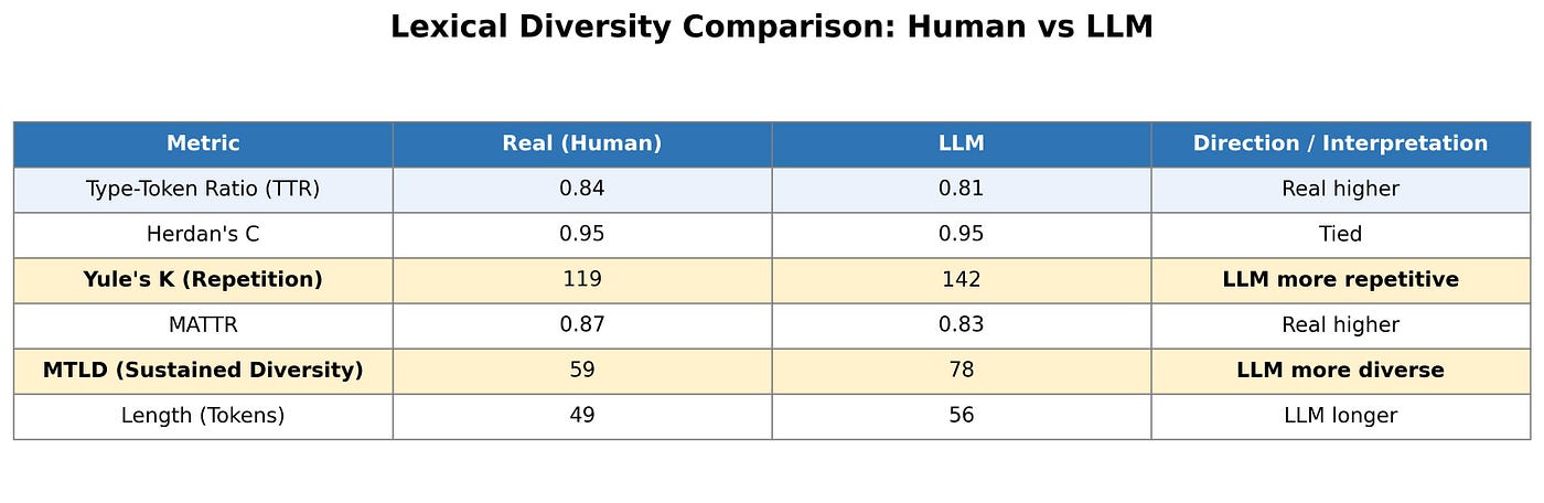Can an 80-Year-Old Statistic Catch ChatGPT?